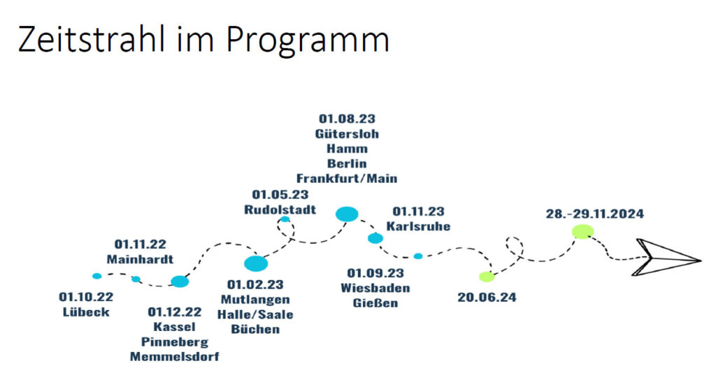 Wir sehen einen Pfeil mit kleinen Kurven mit bunten Punkten und Daten, zu denen die Schulen mit dem Projekt angefangen haben, der Endpunkt ist im November mit der geplanten Transferveranstaltung.